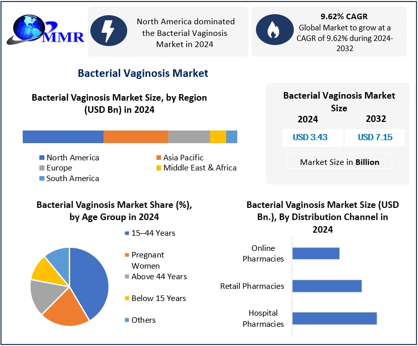 Bacterial Vaginosis Market to hit USD 7.15 Bn by 2032 at 9.62% CAGR, Growth analysis by Maximize Market Research